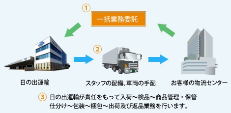お客様の物流センターの業務を一括請負