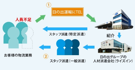 お客様の物流業務を担うスタッフを派遣